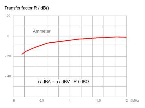 Frequency response